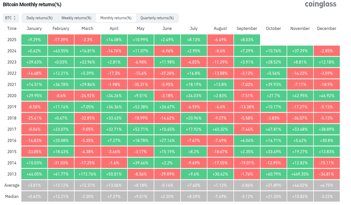 Bitcoin verrast met sterkste september in jaren